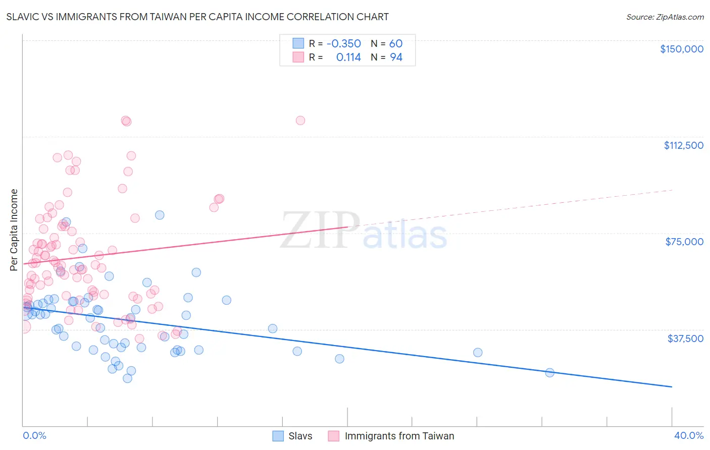Slavic vs Immigrants from Taiwan Per Capita Income