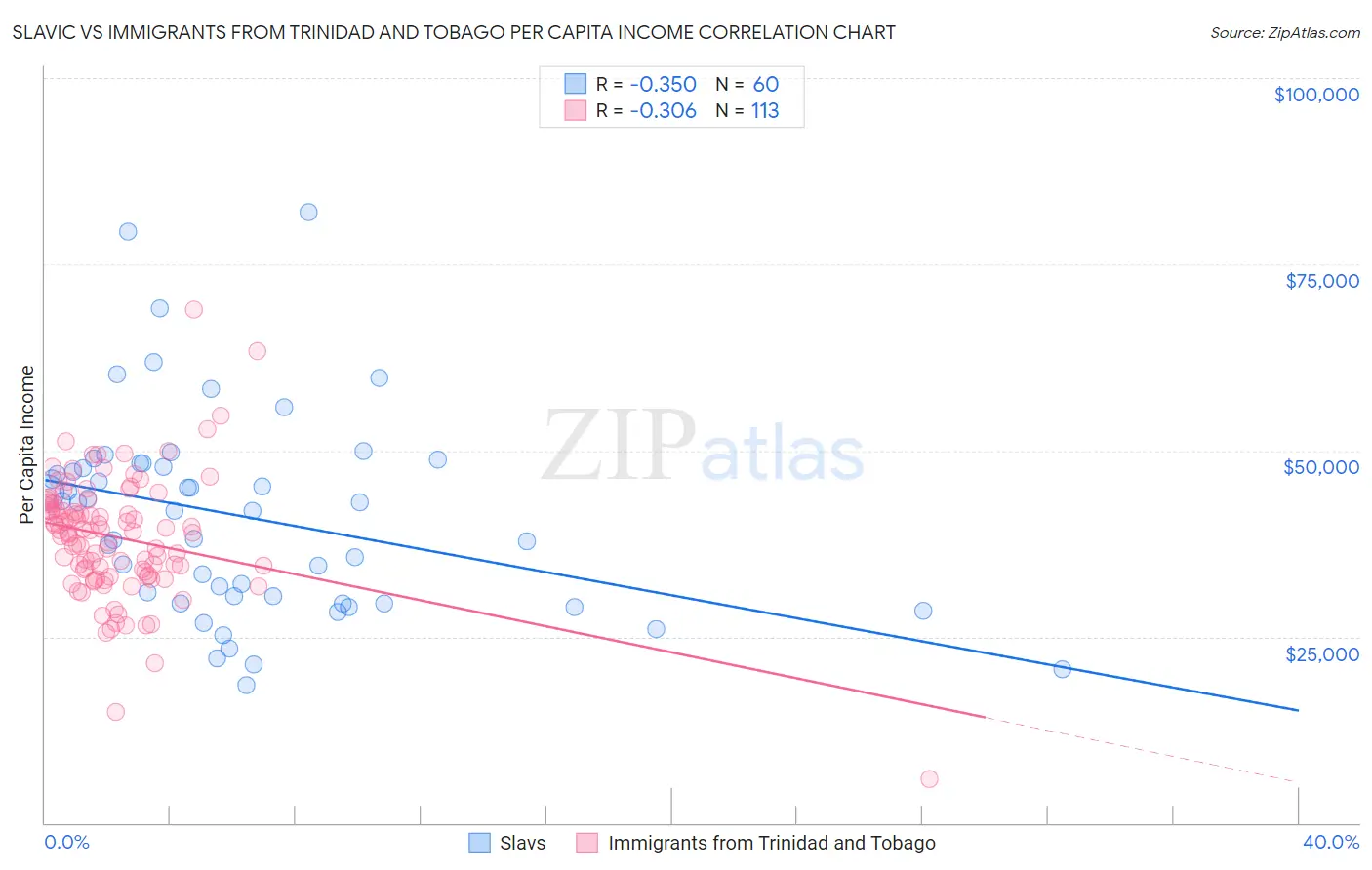 Slavic vs Immigrants from Trinidad and Tobago Per Capita Income