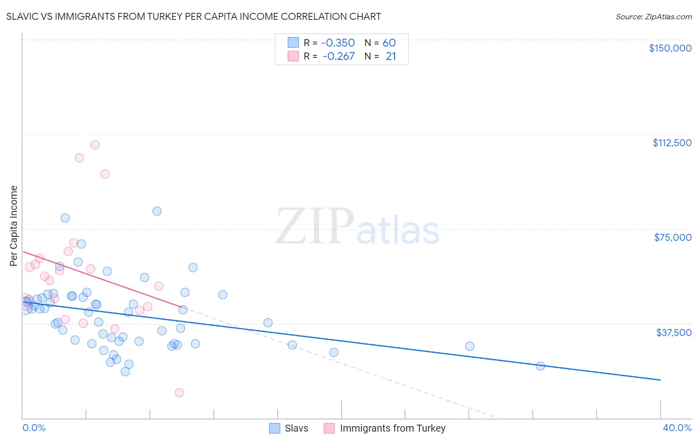 Slavic vs Immigrants from Turkey Per Capita Income