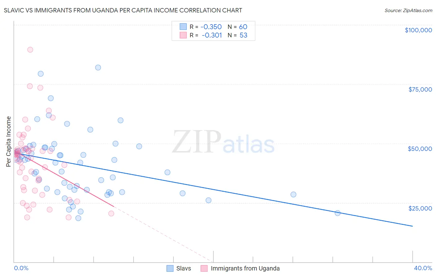 Slavic vs Immigrants from Uganda Per Capita Income