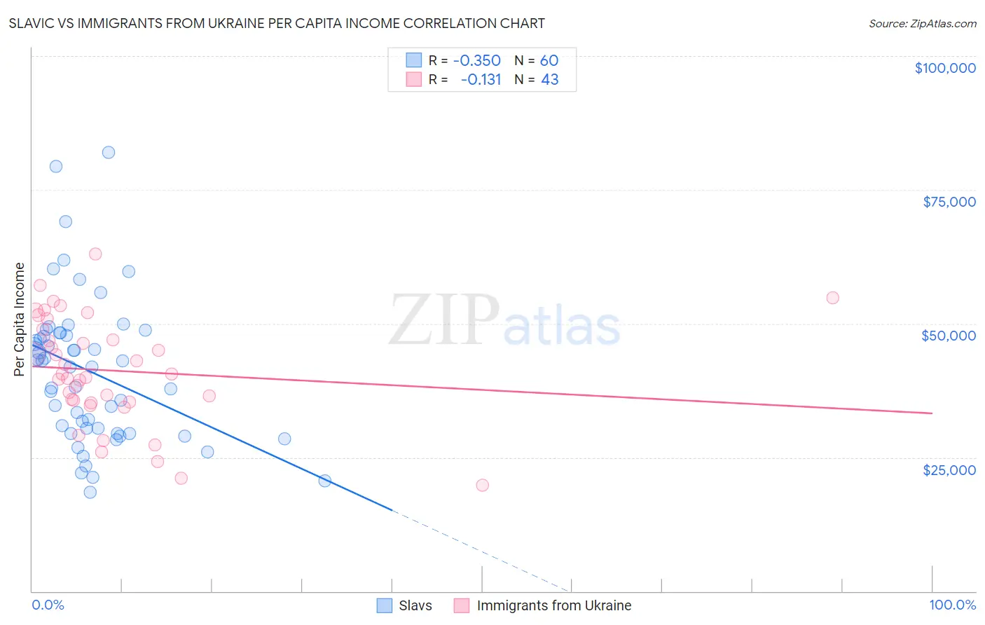 Slavic vs Immigrants from Ukraine Per Capita Income