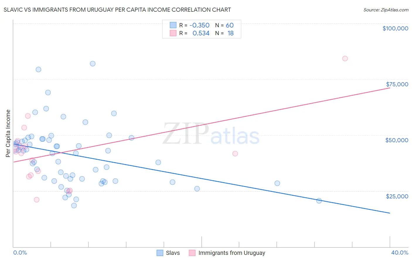 Slavic vs Immigrants from Uruguay Per Capita Income