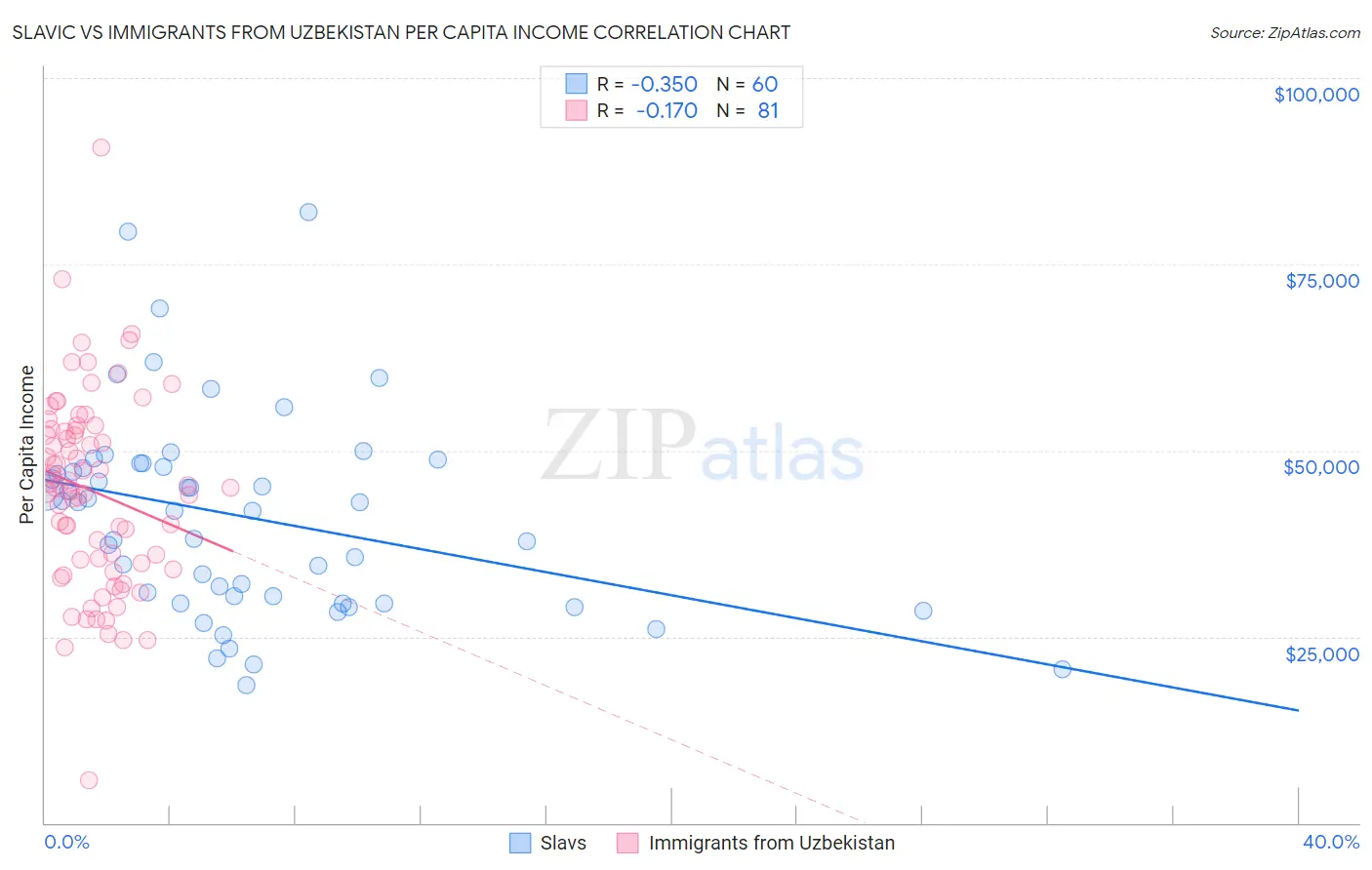 Slavic vs Immigrants from Uzbekistan Per Capita Income