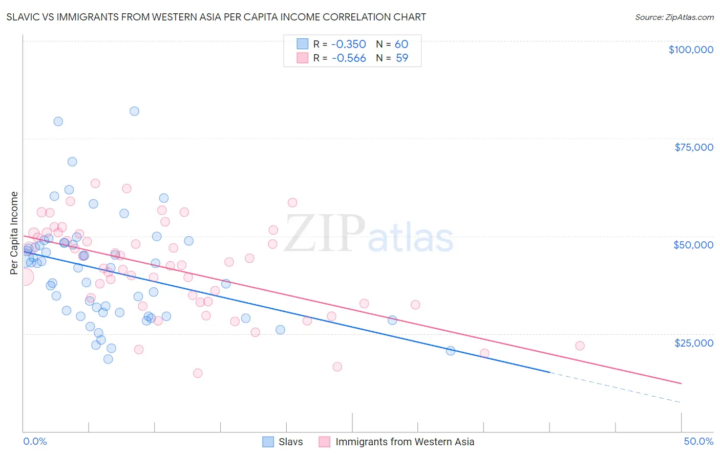 Slavic vs Immigrants from Western Asia Per Capita Income