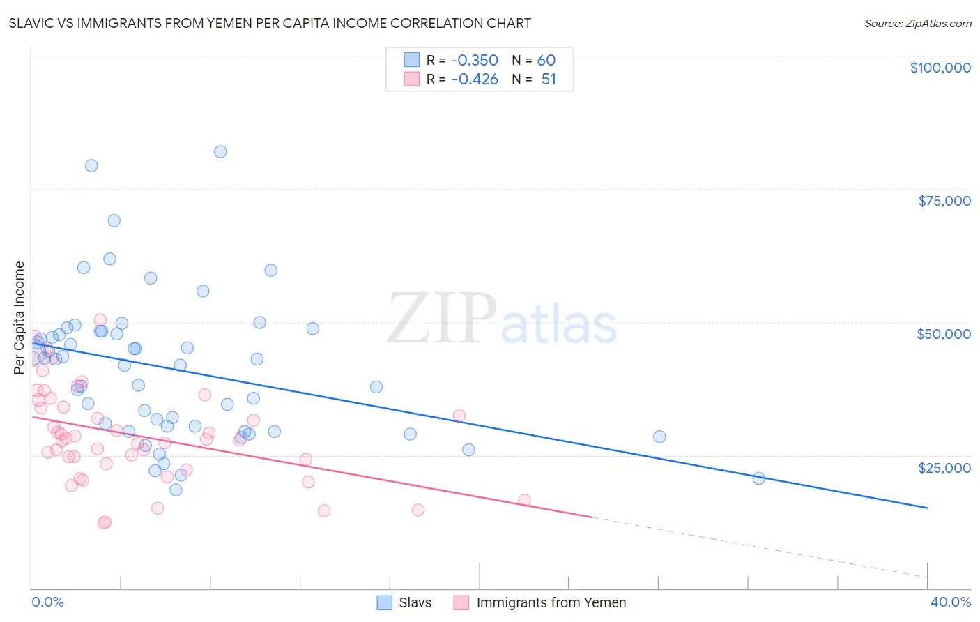 Slavic vs Immigrants from Yemen Per Capita Income