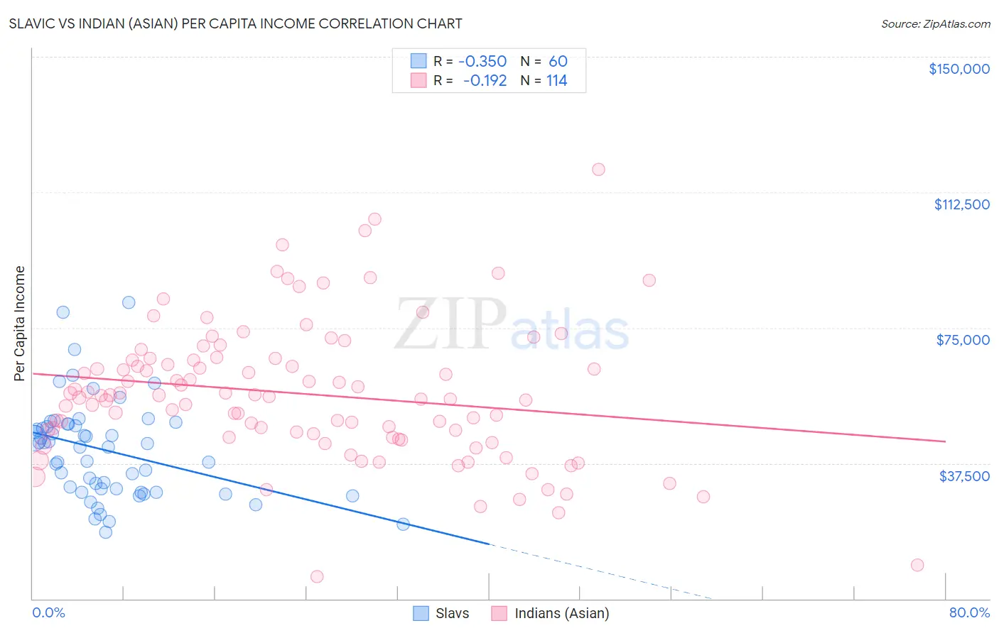 Slavic vs Indian (Asian) Per Capita Income