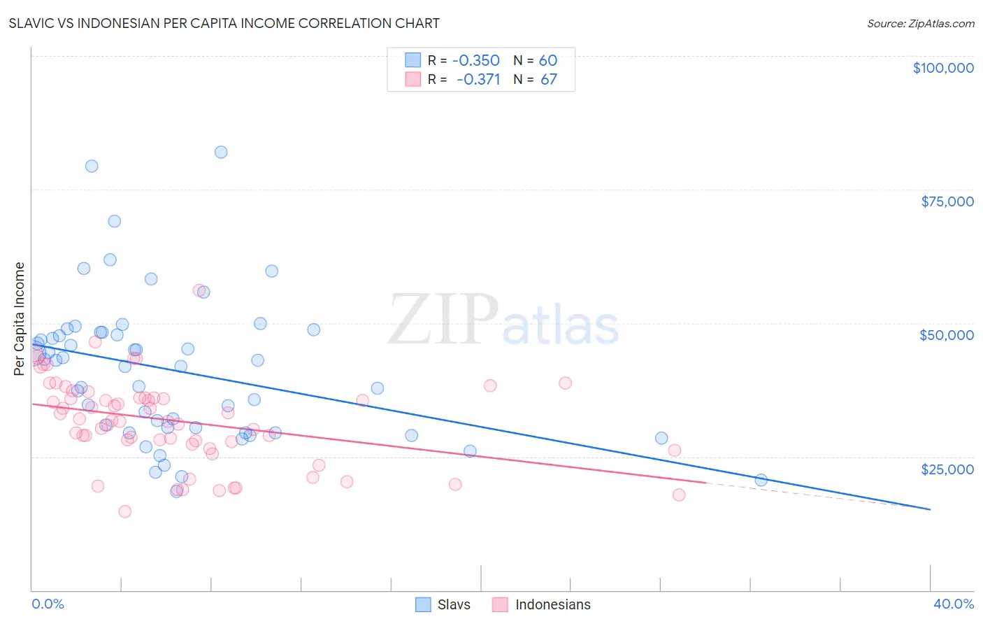 Slavic vs Indonesian Per Capita Income