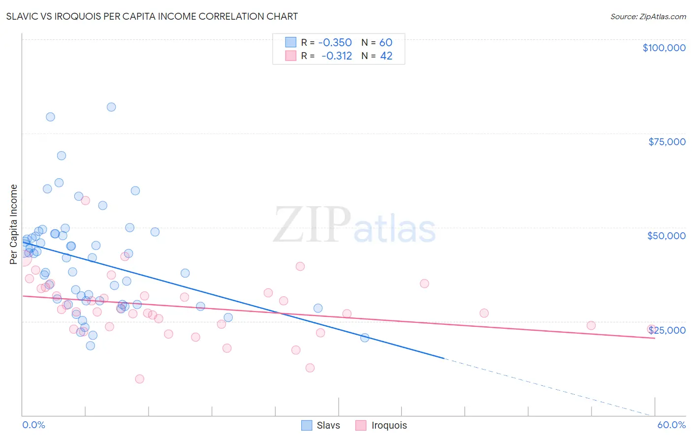 Slavic vs Iroquois Per Capita Income