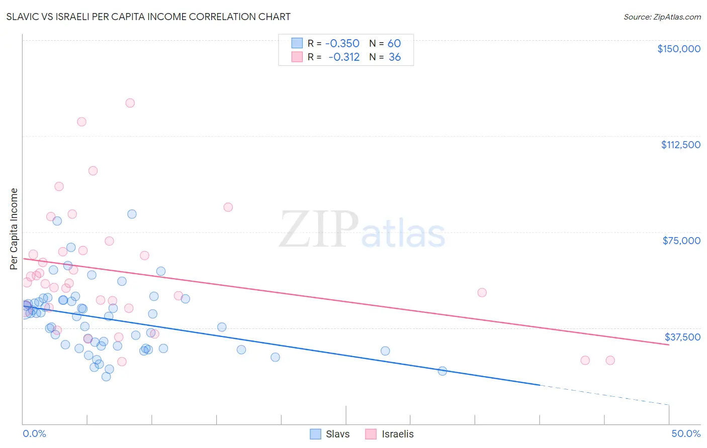 Slavic vs Israeli Per Capita Income