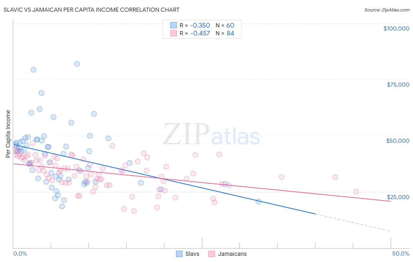 Slavic vs Jamaican Per Capita Income