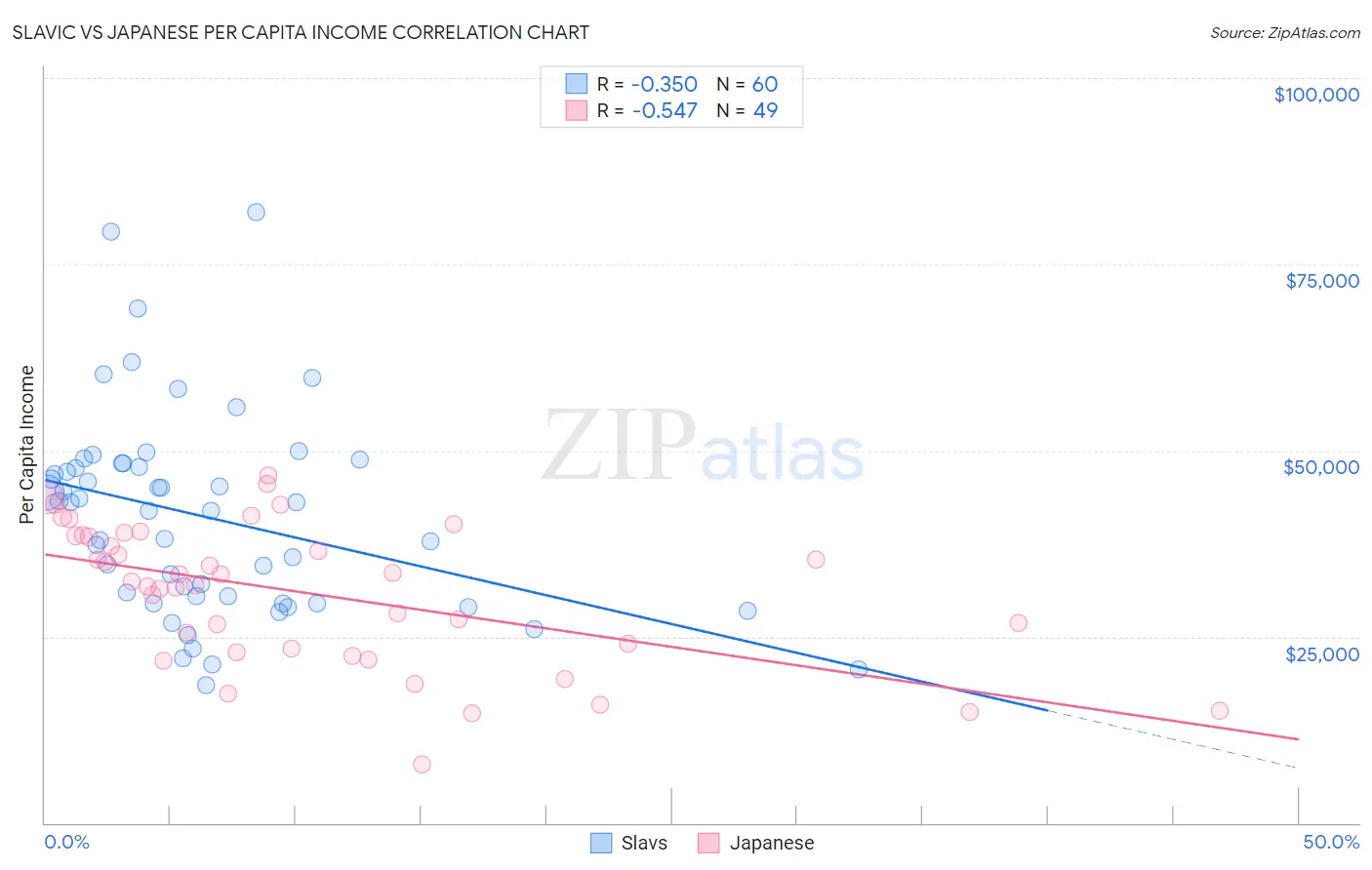 Slavic vs Japanese Per Capita Income
