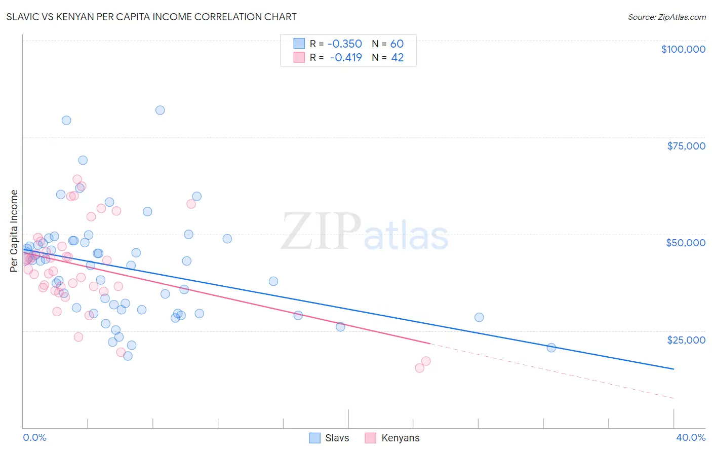 Slavic vs Kenyan Per Capita Income
