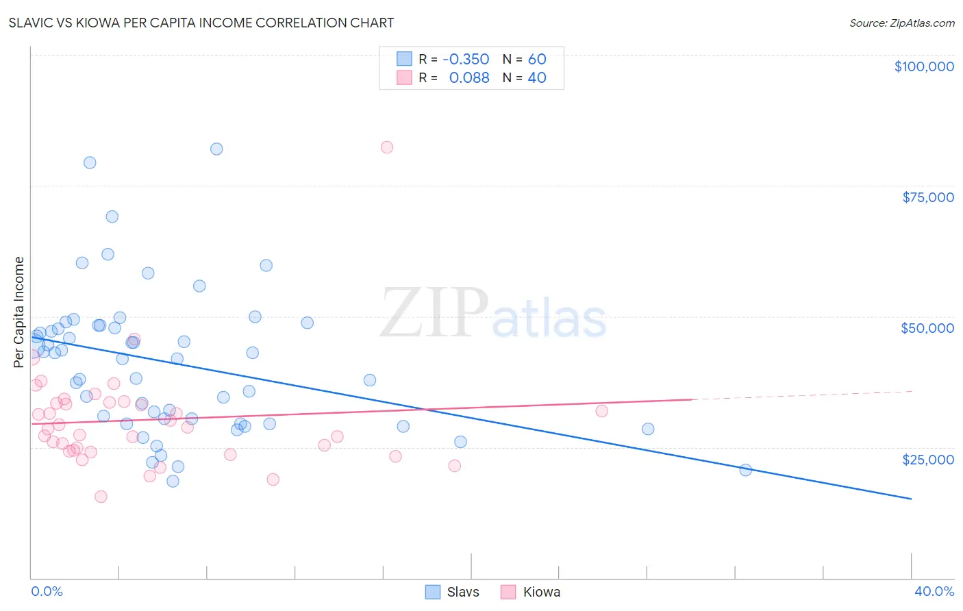 Slavic vs Kiowa Per Capita Income