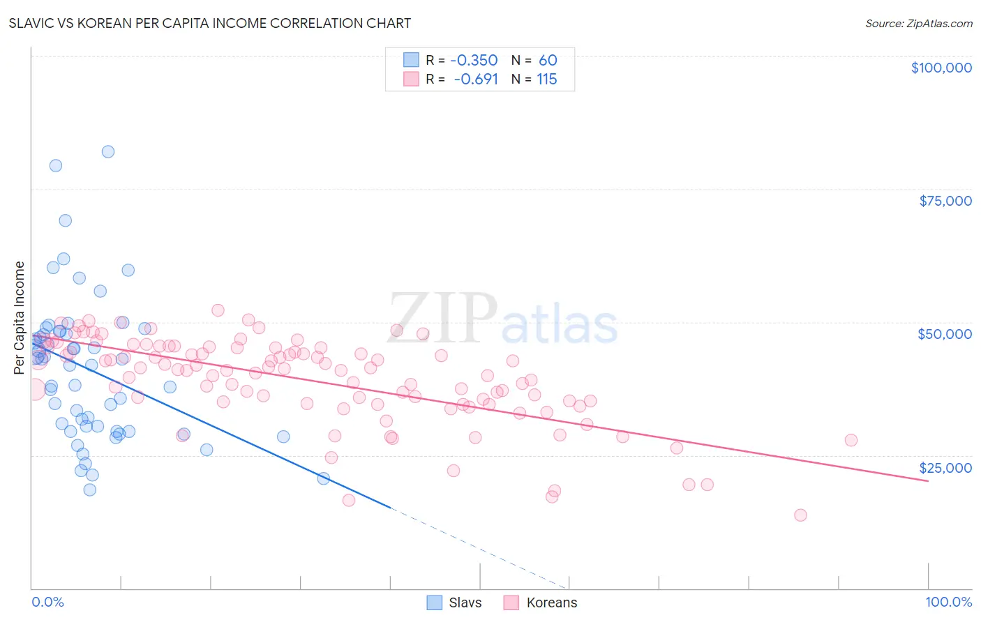 Slavic vs Korean Per Capita Income