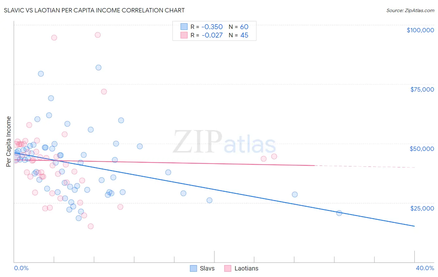 Slavic vs Laotian Per Capita Income