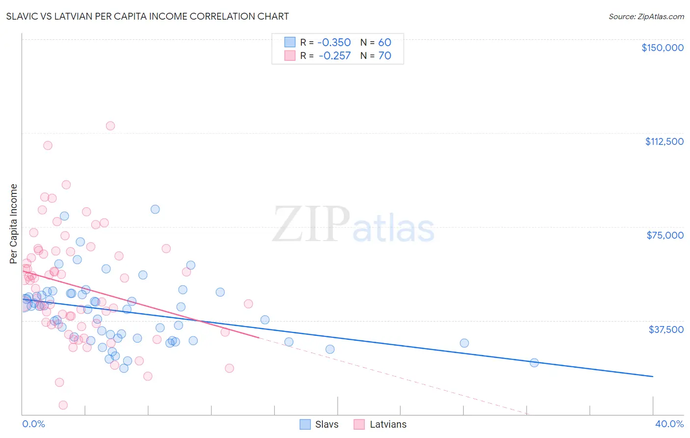 Slavic vs Latvian Per Capita Income