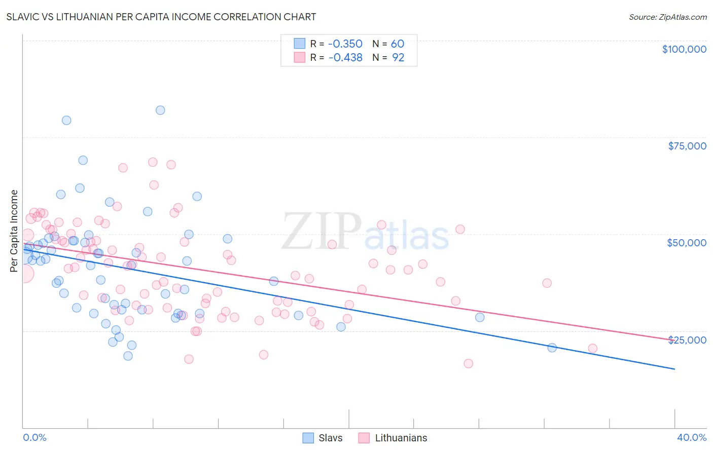 Slavic vs Lithuanian Per Capita Income