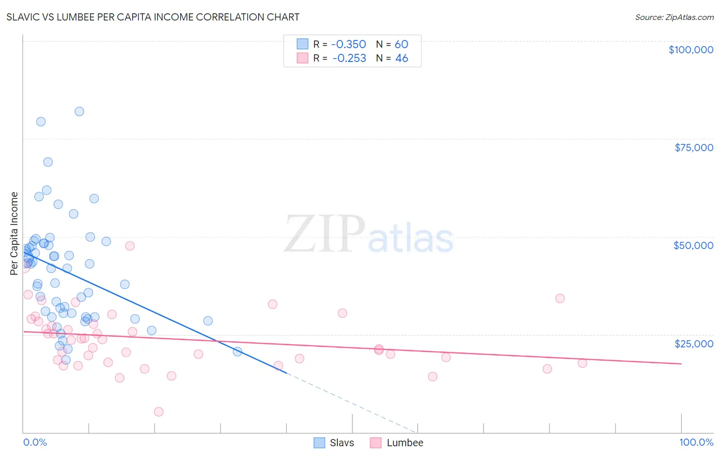 Slavic vs Lumbee Per Capita Income