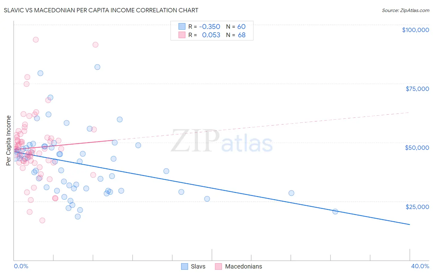 Slavic vs Macedonian Per Capita Income