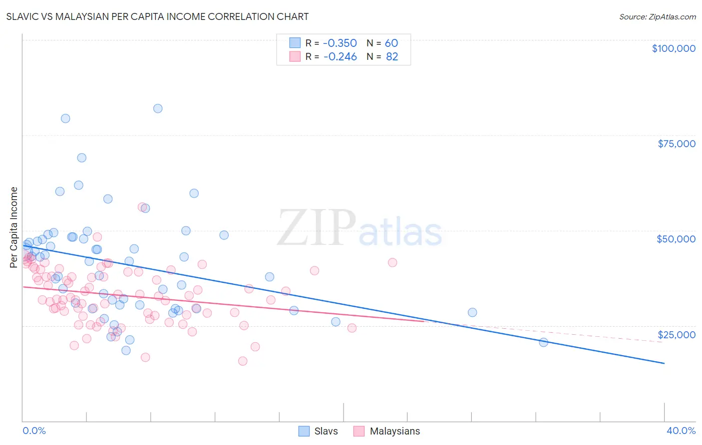 Slavic vs Malaysian Per Capita Income