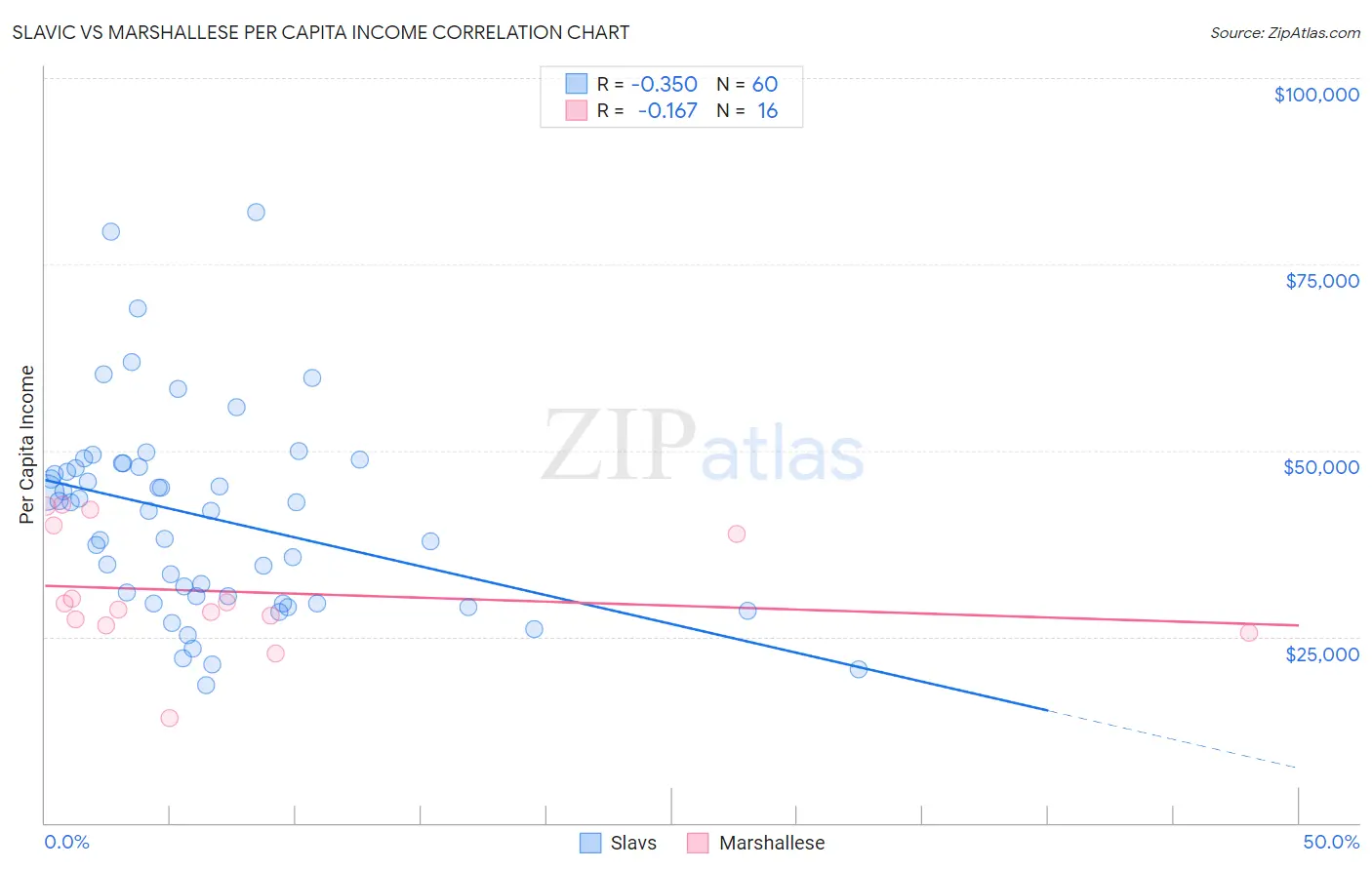 Slavic vs Marshallese Per Capita Income