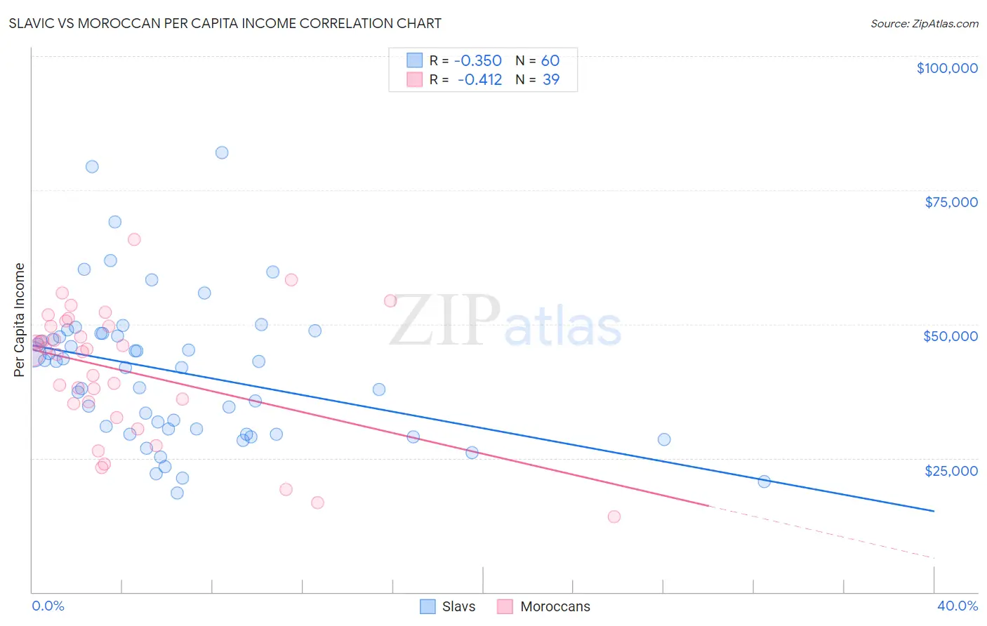 Slavic vs Moroccan Per Capita Income