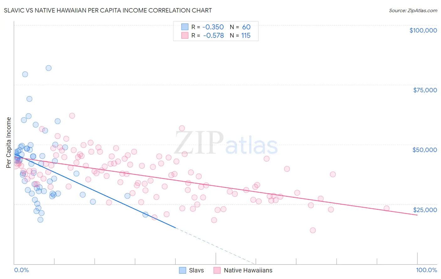 Slavic vs Native Hawaiian Per Capita Income