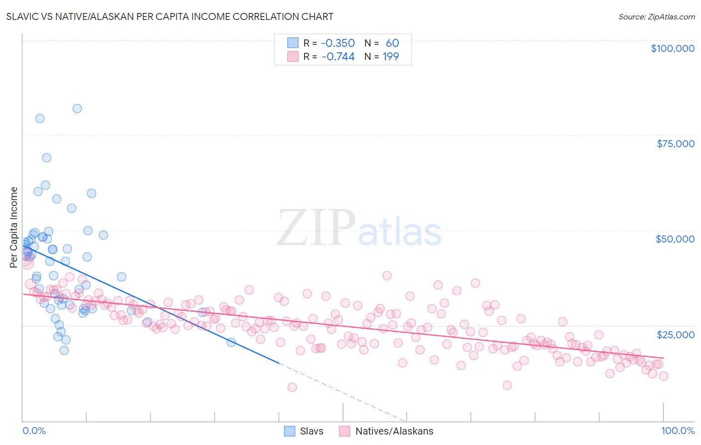 Slavic vs Native/Alaskan Per Capita Income