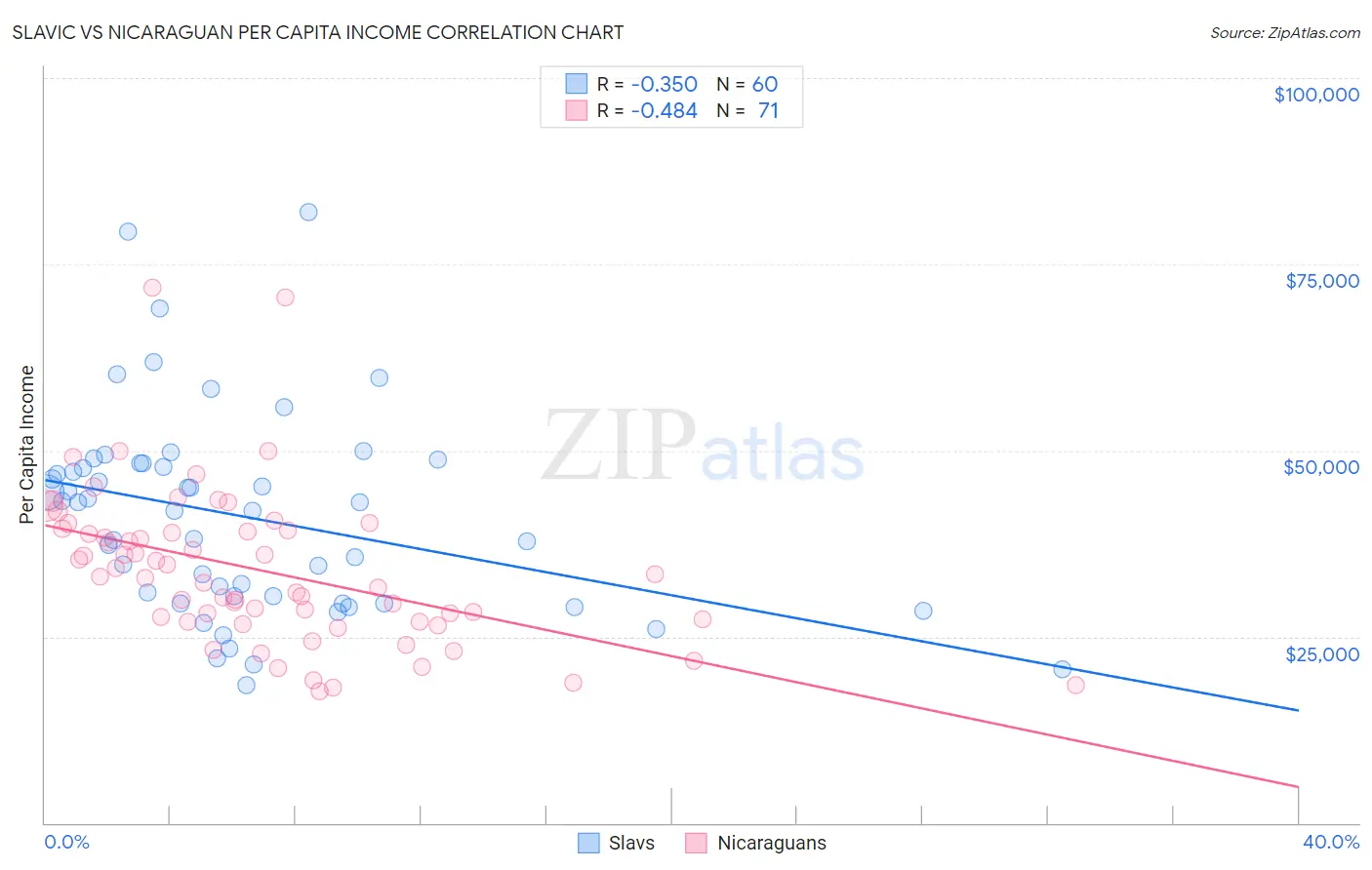 Slavic vs Nicaraguan Per Capita Income