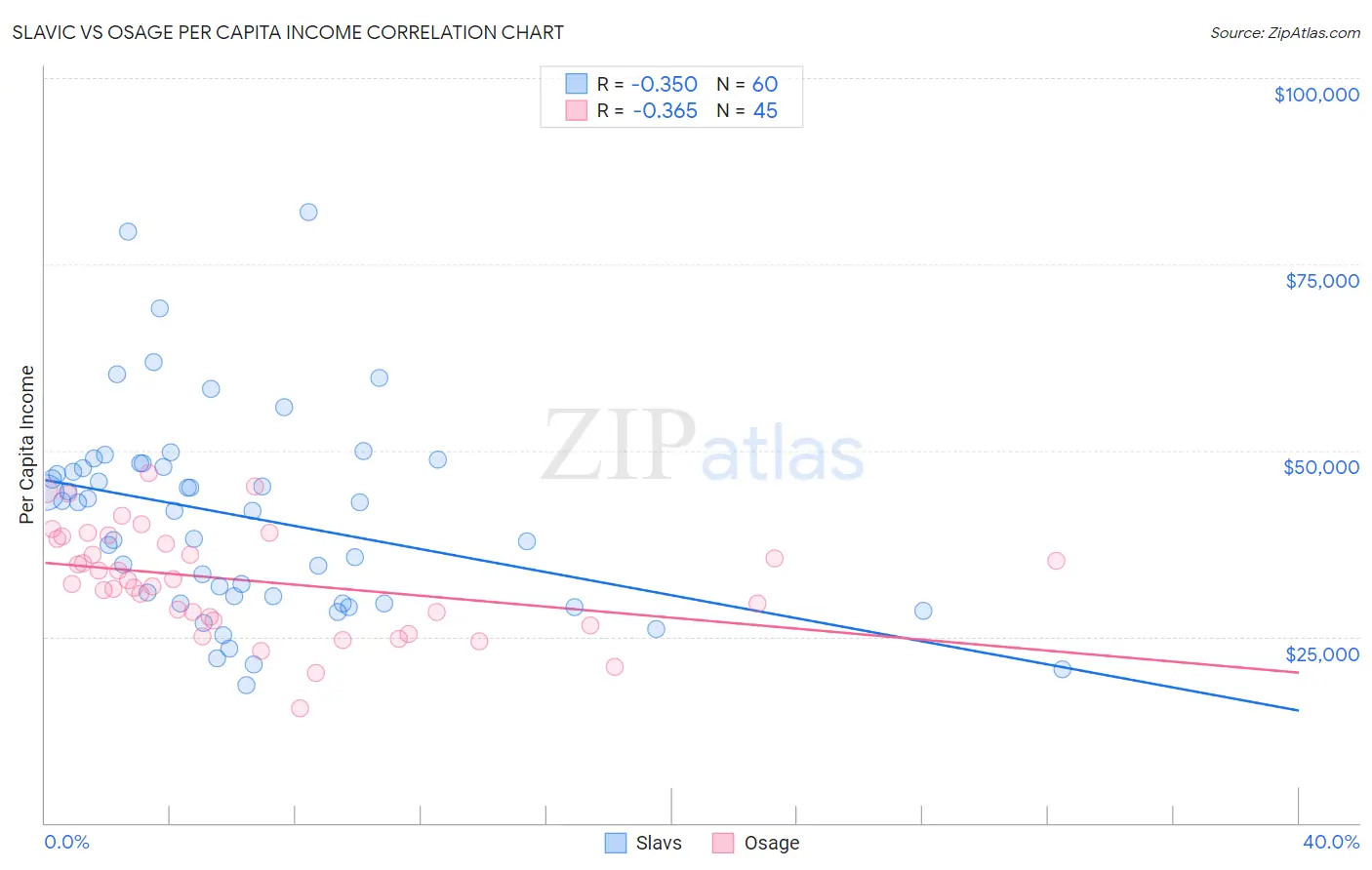 Slavic vs Osage Per Capita Income