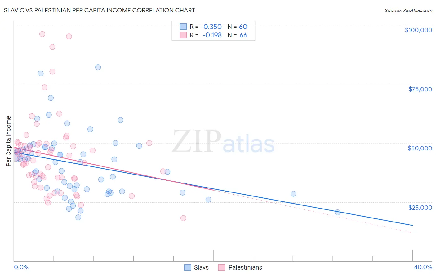Slavic vs Palestinian Per Capita Income