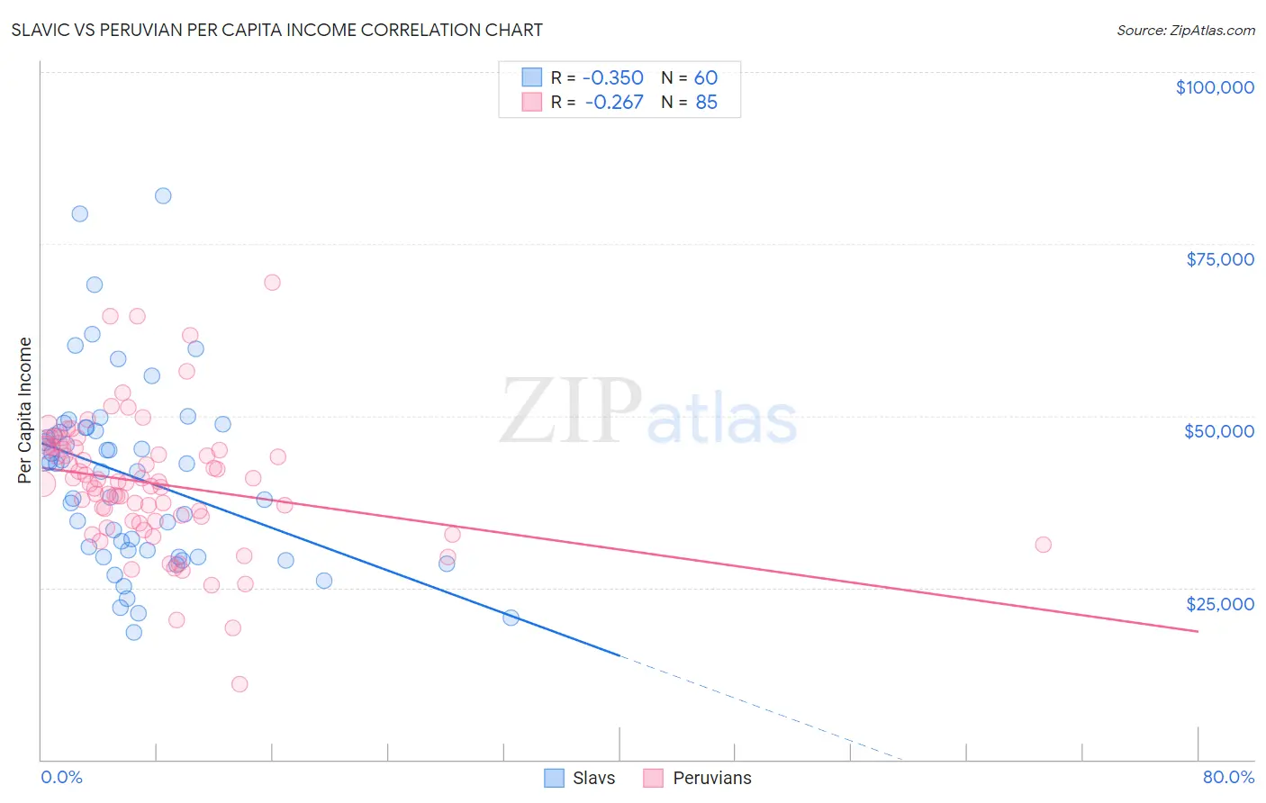 Slavic vs Peruvian Per Capita Income