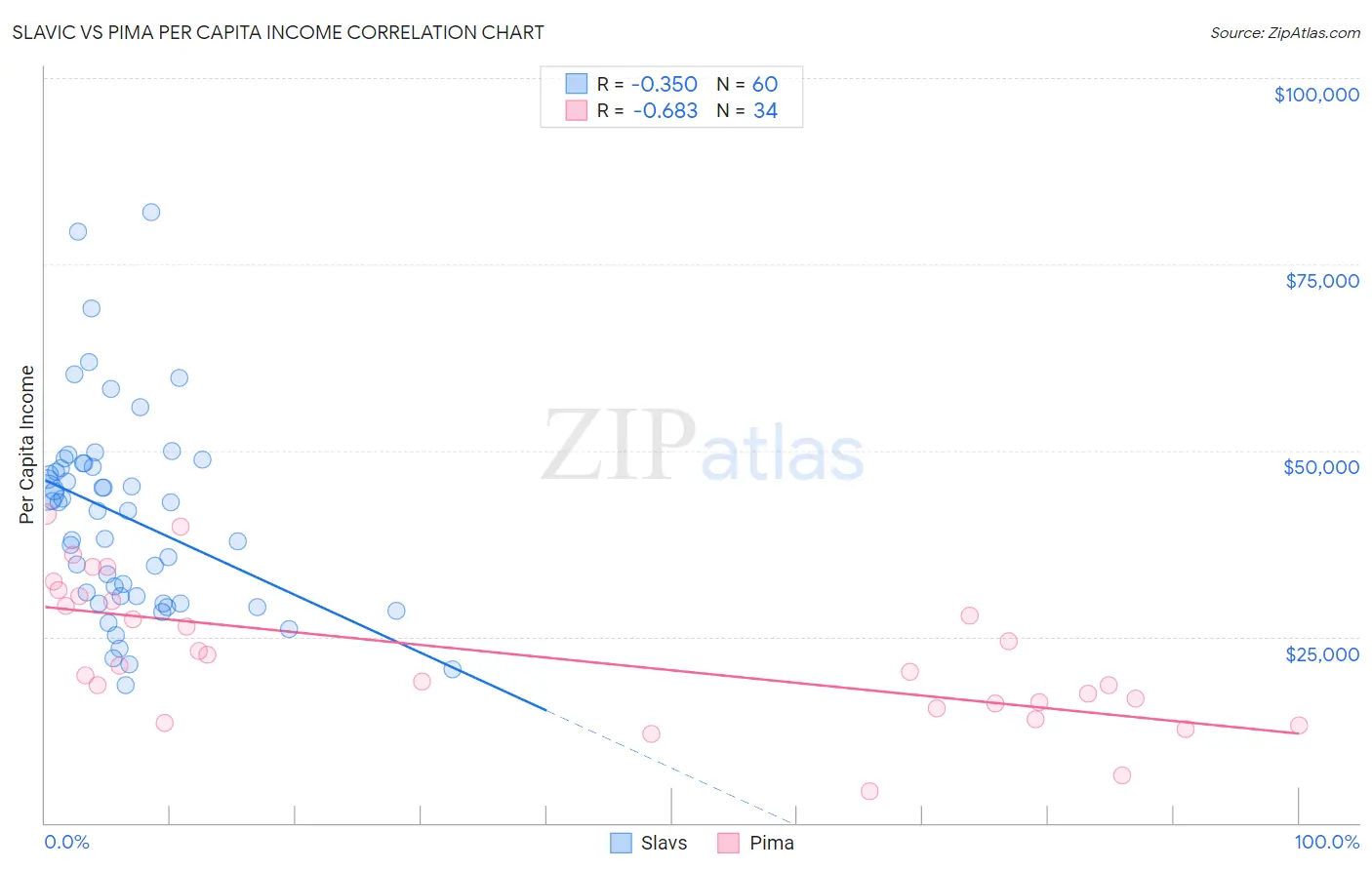 Slavic vs Pima Per Capita Income