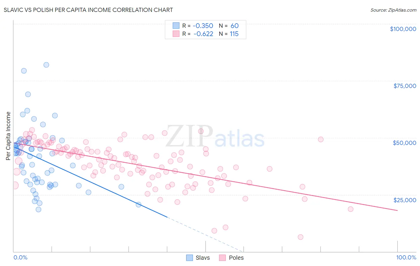 Slavic vs Polish Per Capita Income