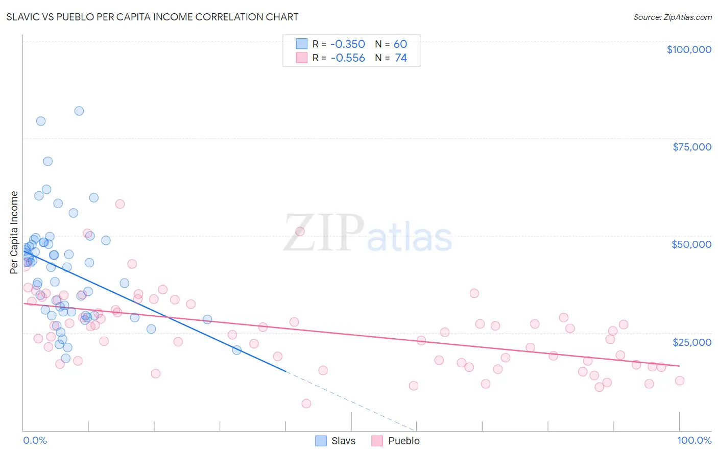 Slavic vs Pueblo Per Capita Income