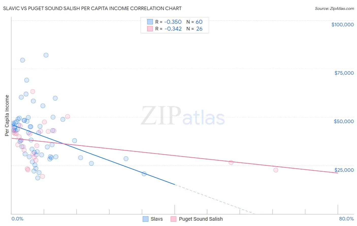 Slavic vs Puget Sound Salish Per Capita Income