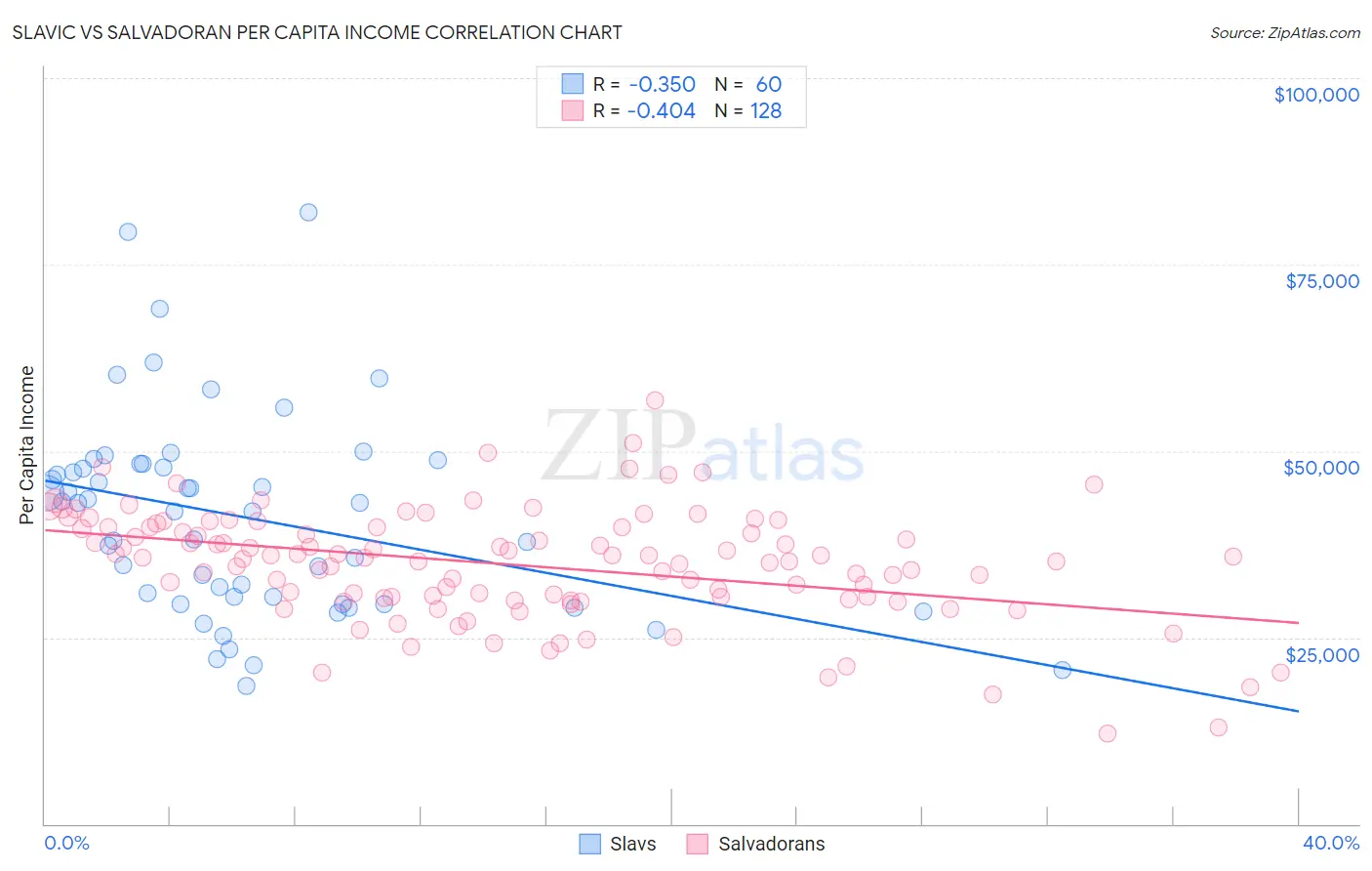 Slavic vs Salvadoran Per Capita Income