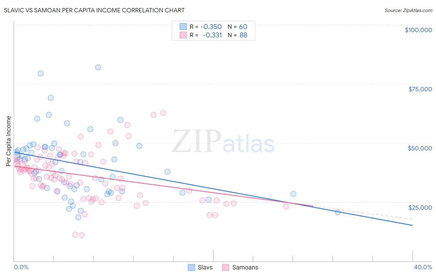 Slavic vs Samoan Per Capita Income