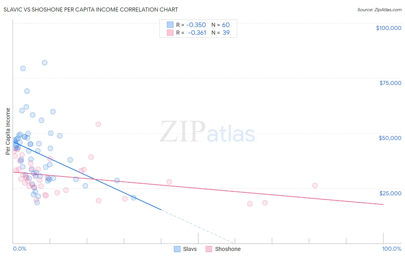 Slavic vs Shoshone Per Capita Income