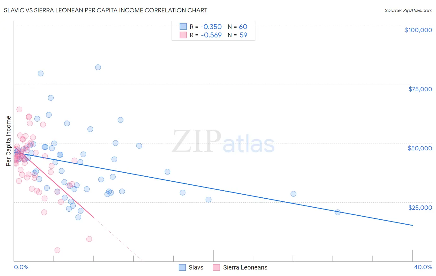 Slavic vs Sierra Leonean Per Capita Income