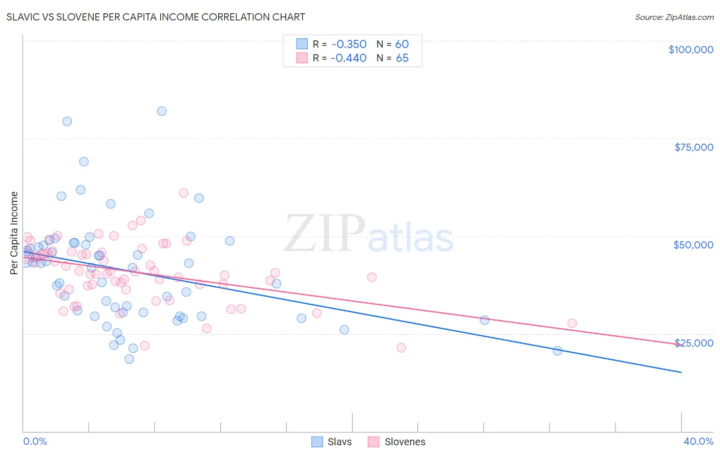 Slavic vs Slovene Per Capita Income