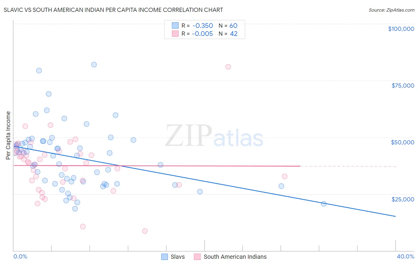 Slavic vs South American Indian Per Capita Income