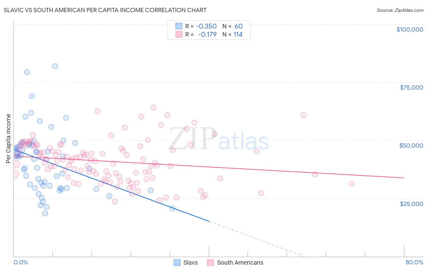 Slavic vs South American Per Capita Income