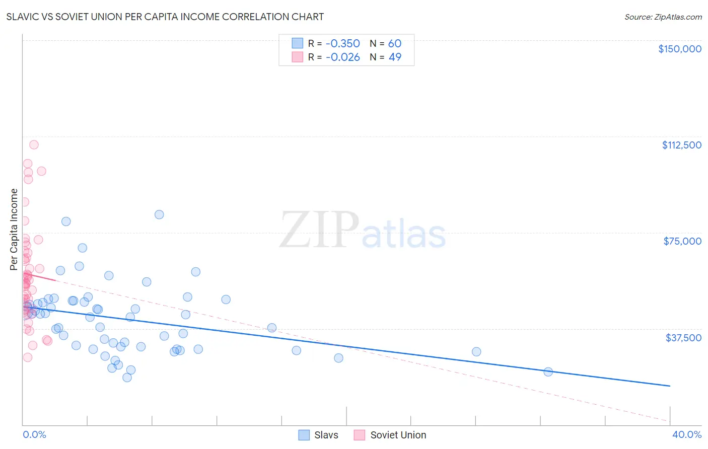 Slavic vs Soviet Union Per Capita Income