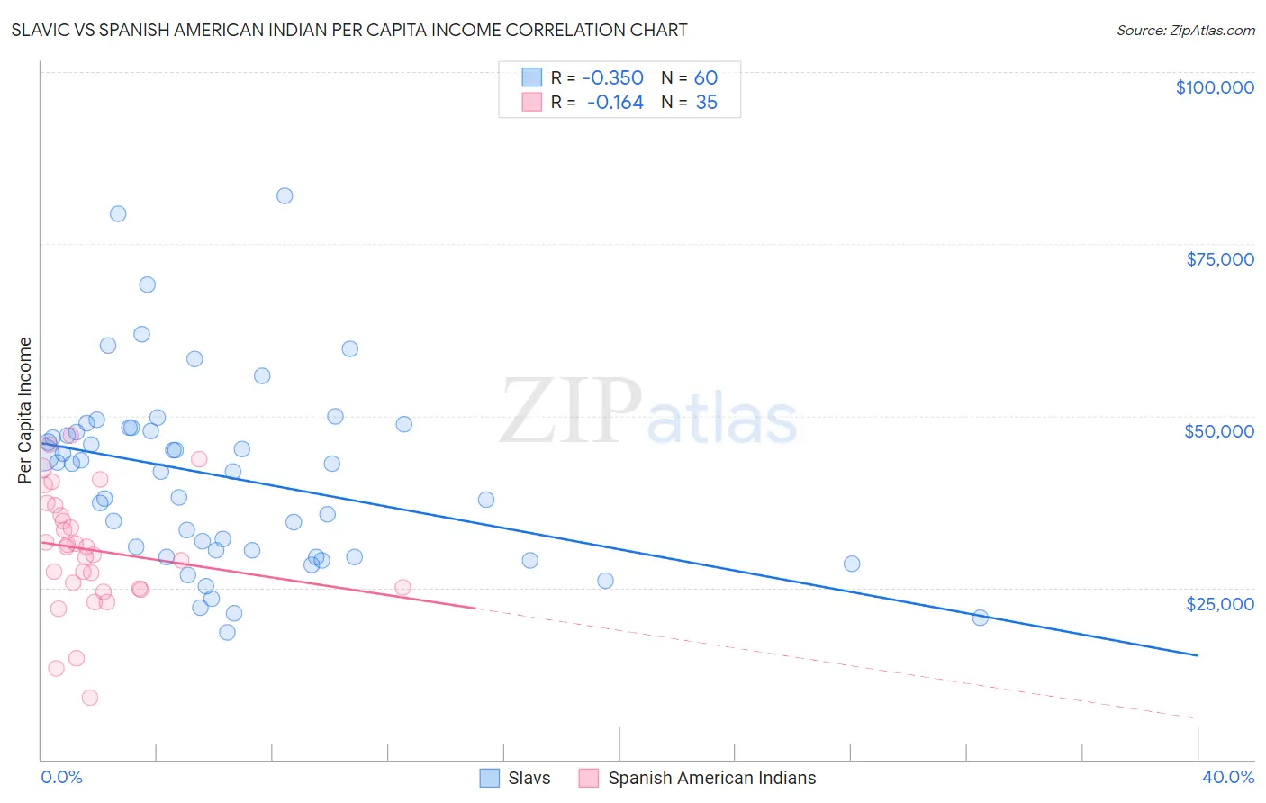 Slavic vs Spanish American Indian Per Capita Income