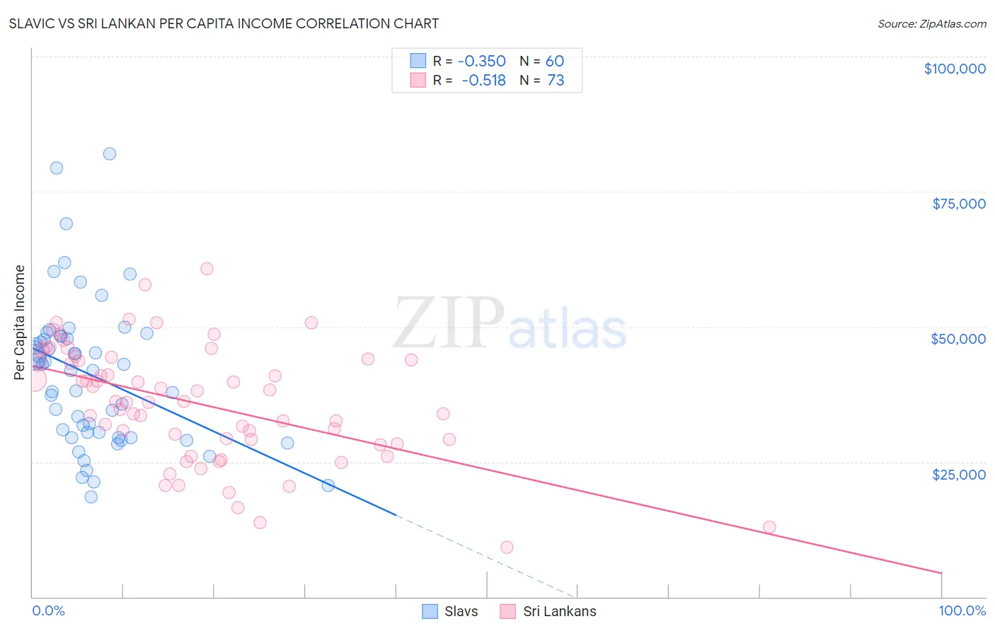 Slavic vs Sri Lankan Per Capita Income