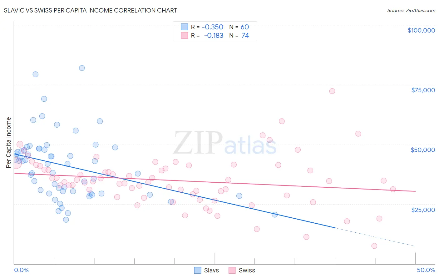 Slavic vs Swiss Per Capita Income