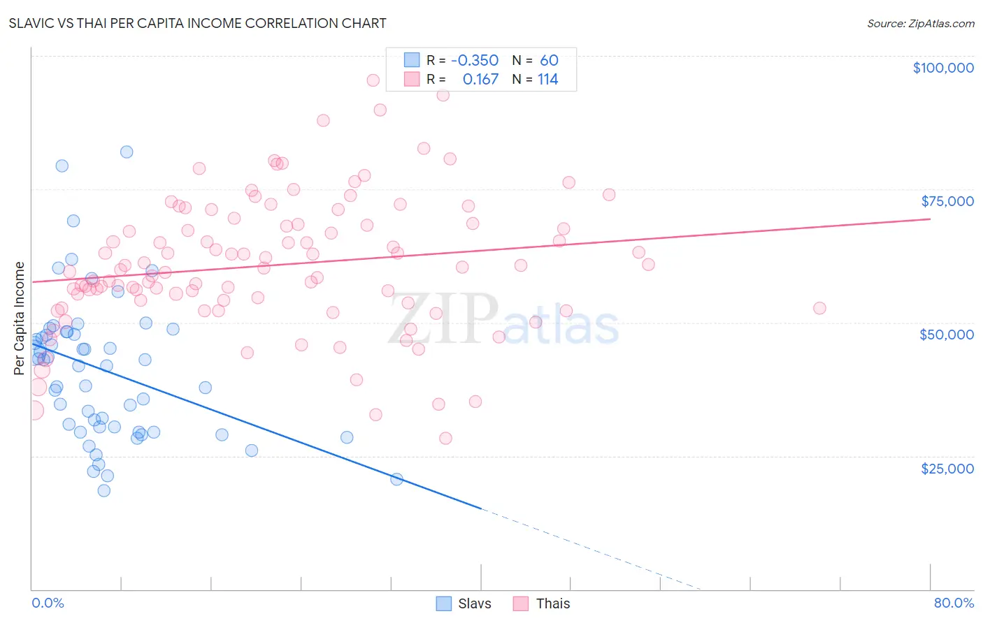Slavic vs Thai Per Capita Income