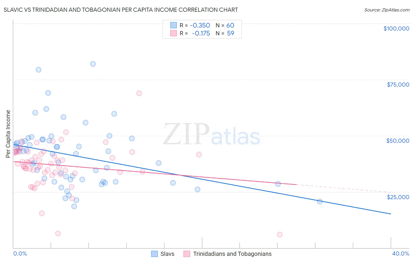 Slavic vs Trinidadian and Tobagonian Per Capita Income