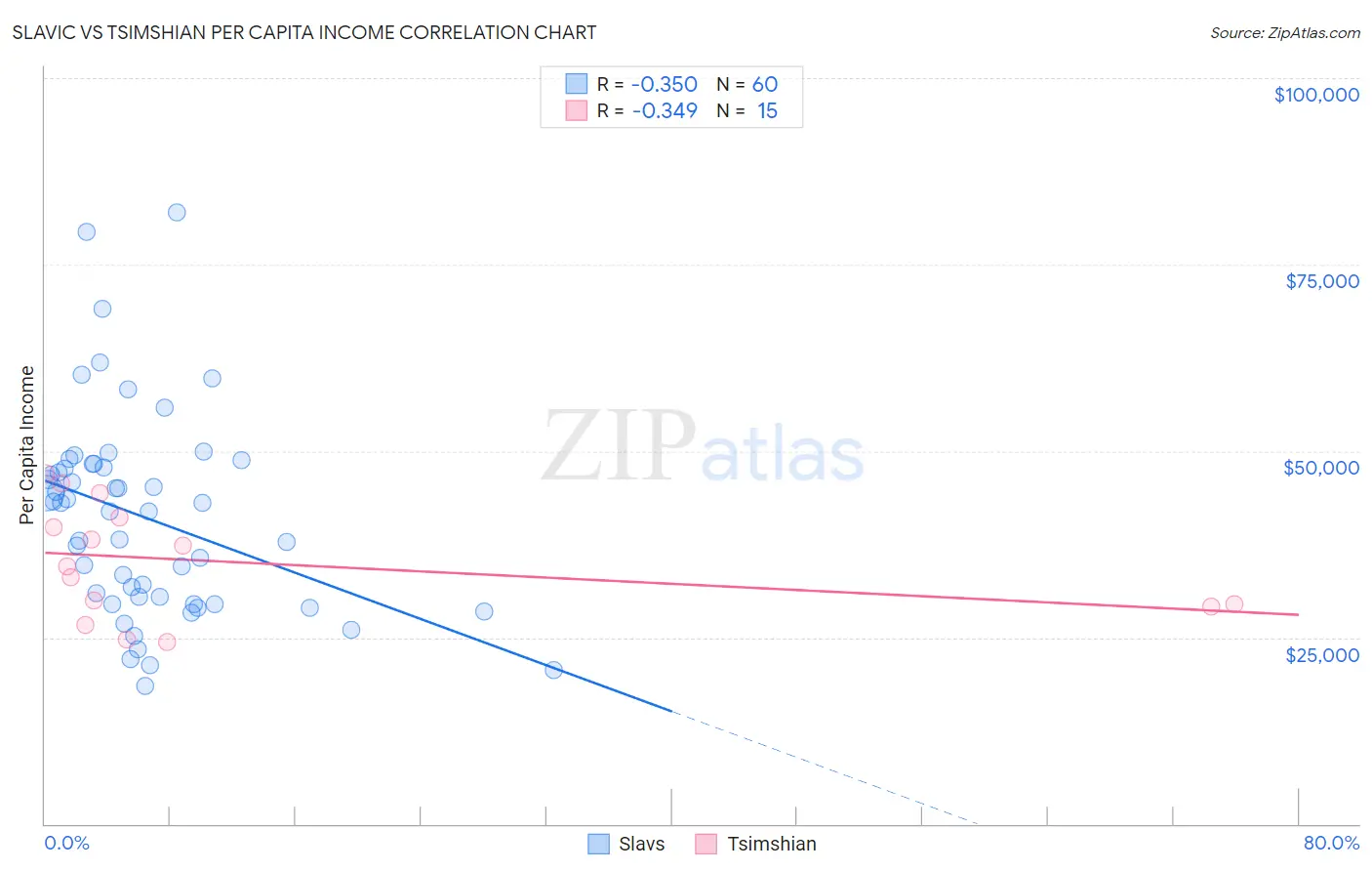 Slavic vs Tsimshian Per Capita Income